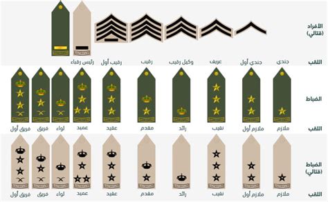 $الرتب العسكرية السعودية: المعلومات الأساسية$